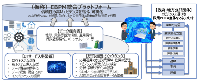 図表4　EBPM統合プラットフォームのイメージ