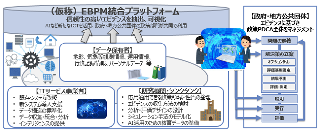 図表4 EBPM統合プラットフォームのイメージ