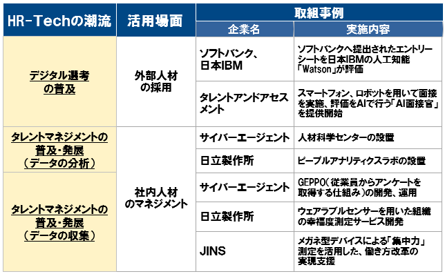 図1　日本におけるHR-Techの取組事例一覧