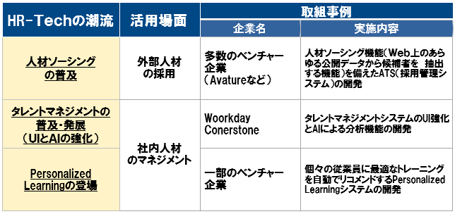 図2　アメリカにおけるHR-Techの取組事例一覧