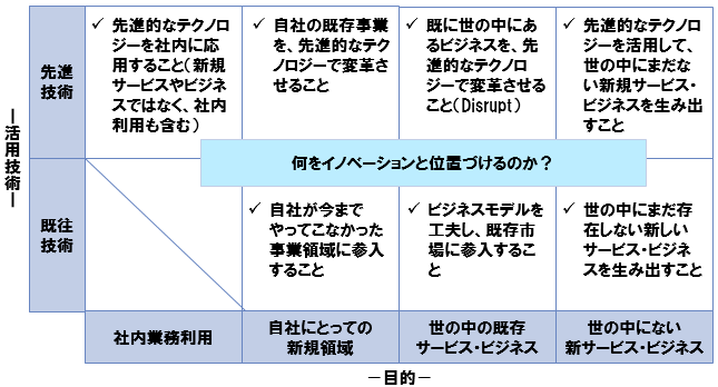 図表1　“イノベーション”の様々な捉え方