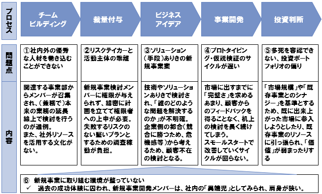 図表2　大企業からイノベーションが起きない理由