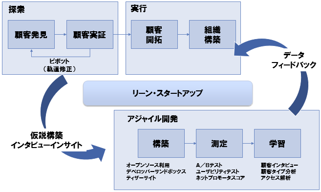 図表3 リーン・スタートアップとは?