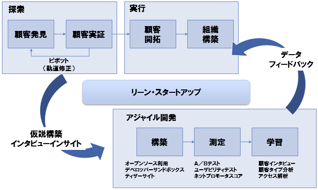 図表3　リーン・スタートアップとは？