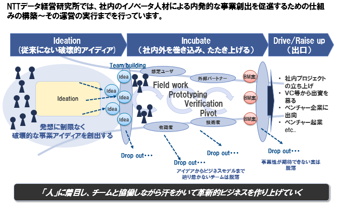 図表5　大企業発のイノベーションを創出するアクセラレータ・プログラム