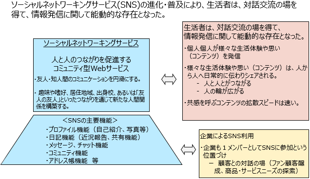 【図表1】　ソーシャルネットワーキングサービス(SNS)の経済・社会的な意義