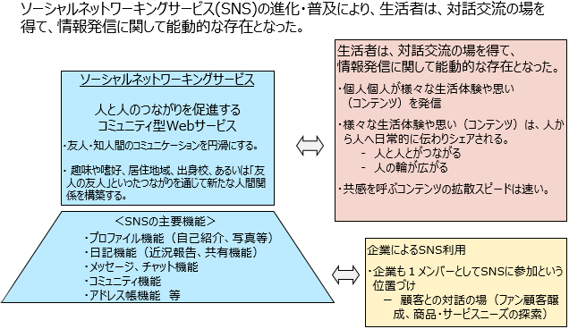 【図表1】 ソーシャルネットワーキングサービス(SNS)の経済・社会的な意義