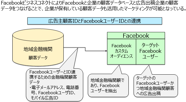 【図表3】地域金融機関顧客データとSNSユーザーデータを紐づけしたマーケティング　Facebookビジネスコネクトの事例