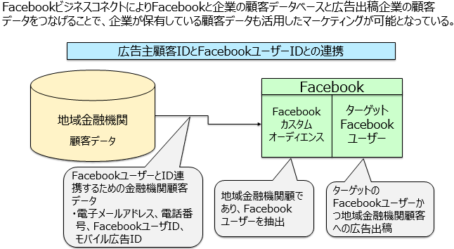 【図表3】地域金融機関顧客データとSNSユーザーデータを紐づけしたマーケティング Facebookビジネスコネクトの事例