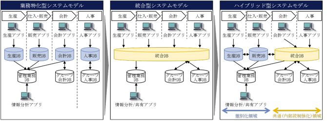 【図表1】　システムモデルの変遷