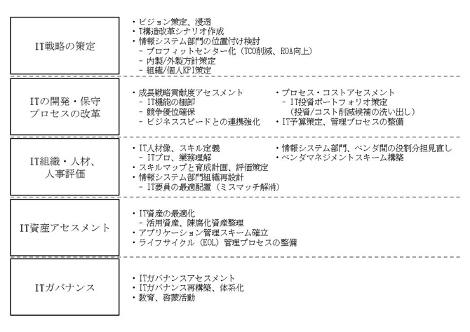 【図表3】　IT構造改革への取り組みポイント