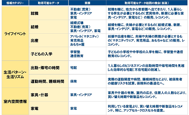 図2　個人サイドの取得可能なデータによって起こるビジネス機会（仮説）