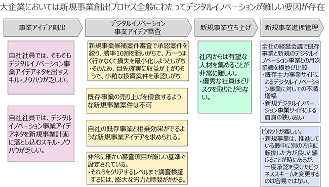 図1　大企業によるデジタルイノベーションはなぜ上手く行かないことが多いのか？