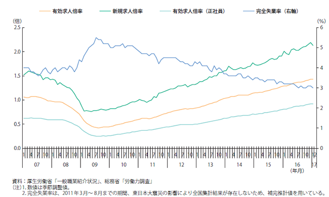 【図１】求人倍率・完全失業率の推移