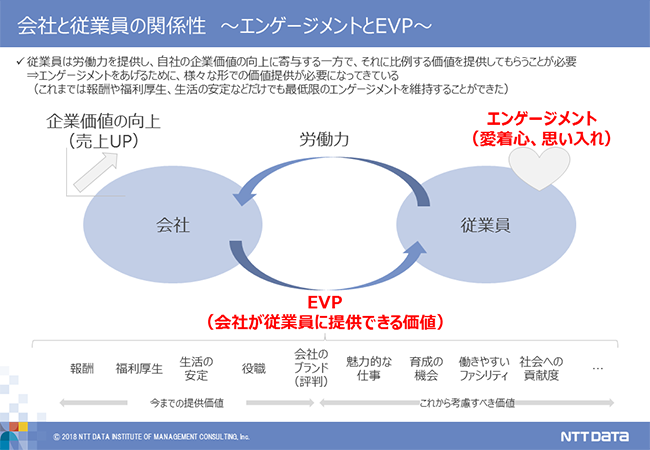 【図2】会社と従業員の関係性　～エンゲージメントとEVP～