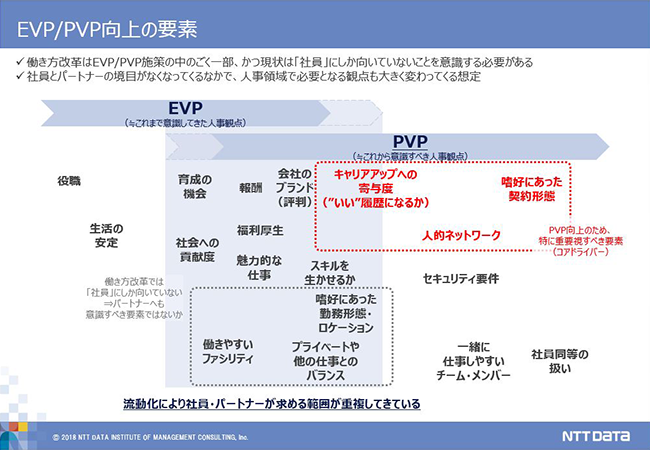 【図4】EVP/PVP向上の要素