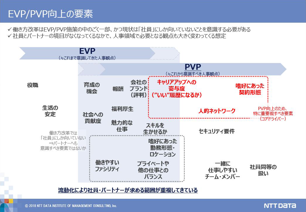【図4】EVP/PVP向上の要素