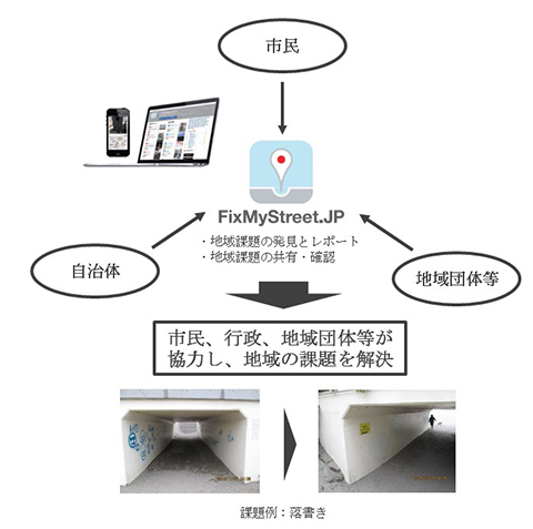 図1　FixMyStreet Japan<sup>®</sup>の仕組み