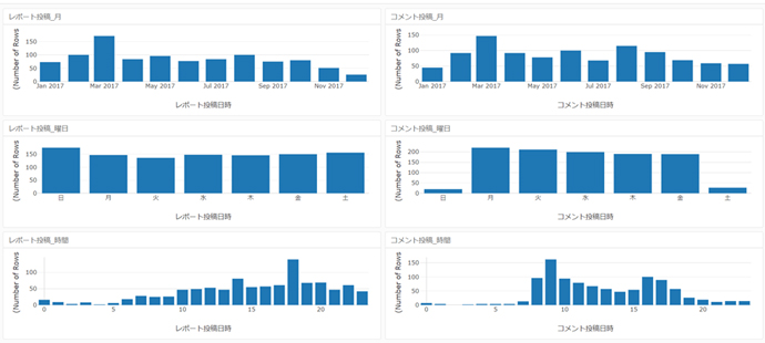 図6　郡山市レポート／コメント投稿のタイミング（月、曜日、時間）