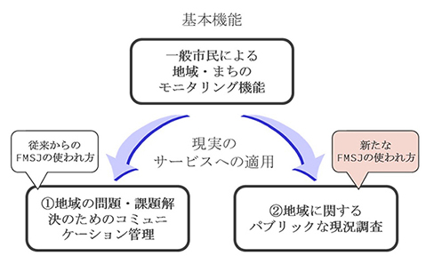 図13　FixMyStreet Japan®の社会実装のイメージ