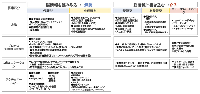 図 3　脳情報の読み込みと書き込みに関わる技術群