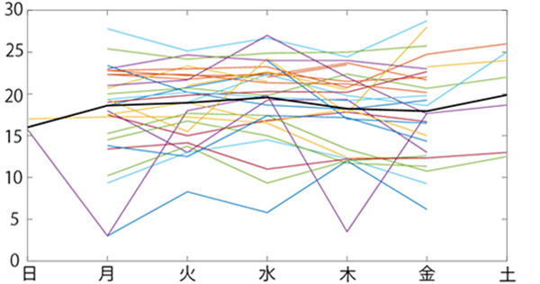 図1：ワーク・エンゲイジメント経時変動