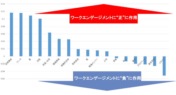 図3：ワーク・エンゲイジメントモデル係数の全被験者の平均