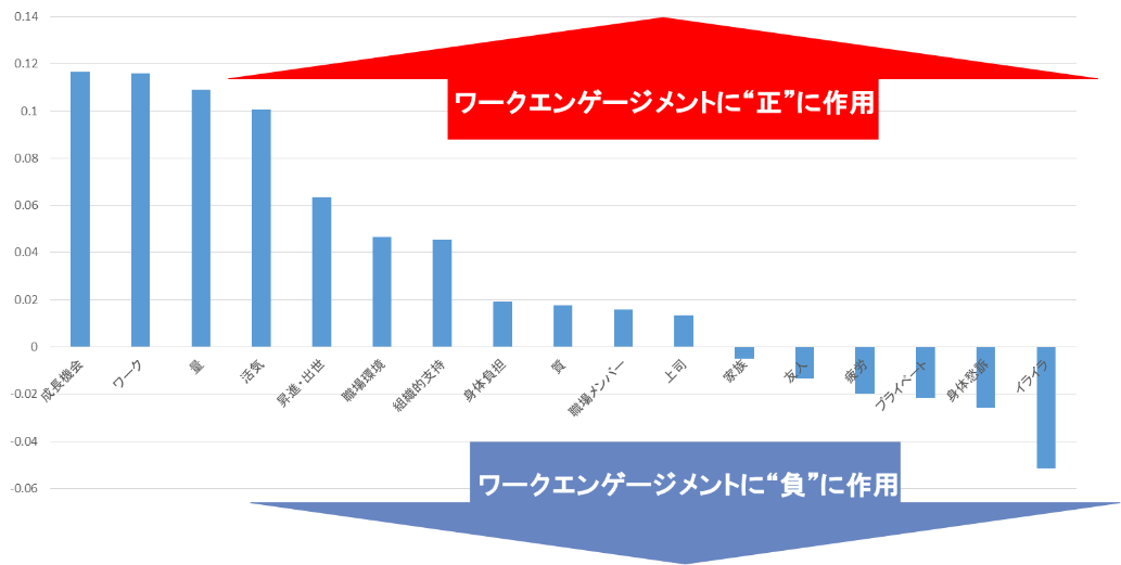 図3：ワーク・エンゲイジメントモデル係数の全被験者の平均