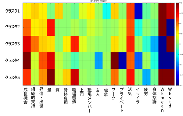 図4:ワーク・エンゲイジメントクラスタごとの係数