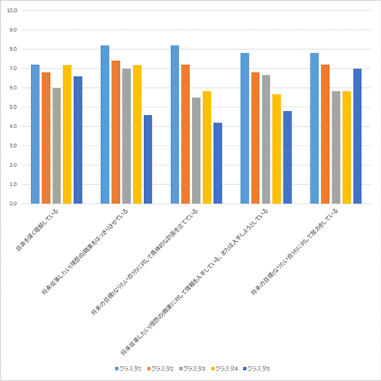 図5：クラスタ別キャリア志向