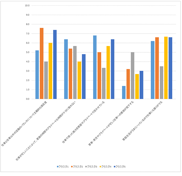 図6：クラスタ別ワーク・ライフ・バランス