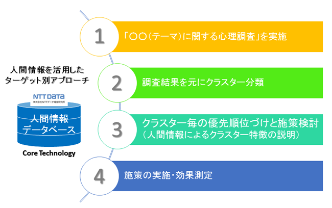 図表 2　人間情報データベースを活用した調査手順