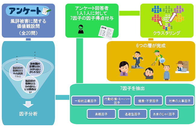 図表 4　福島県に対する価値観による分類
