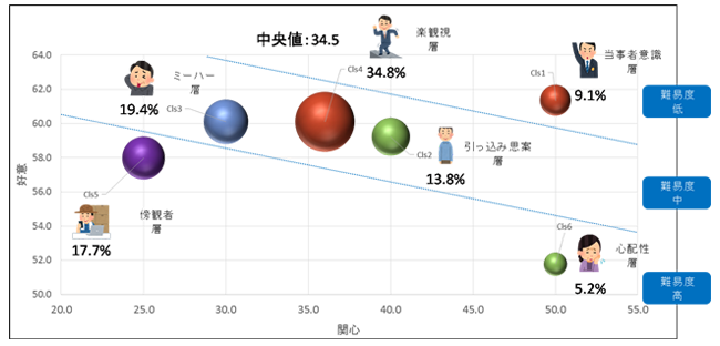 図表 6　福島県に対する価値観で分類した層別の好意・関心の高さ