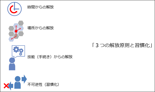 図1.イノベーションの基本要件