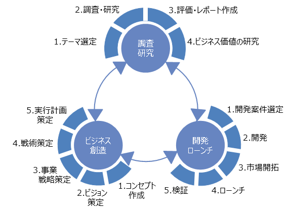 図3.イノベーション組織業務運営プロセス（例）