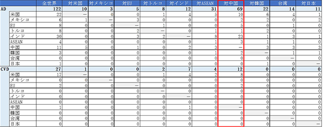 図表2　AD/CVD措置の国別調査開始件数（2017年通年）