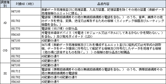 図表4　各調査の対象となったICT関連機器