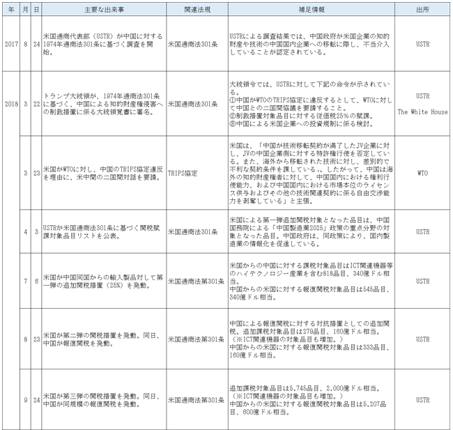 図表5　米中貿易摩擦の経緯