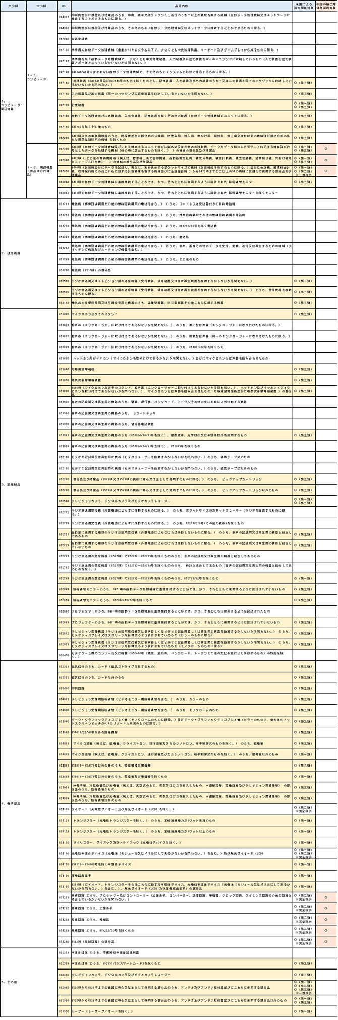 図表6　米国による追加関税対象品目