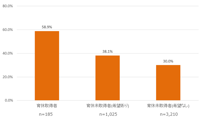 図表 2　妻の就業率（末子の子育て時）(n=4,420)