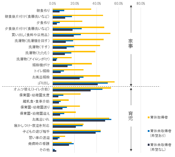 図表 4　平日に主に担っている家事・育児（末子の子育て時）（n=4,420）