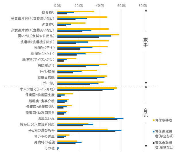 図表 5　休日に主に担っている家事育児（末子の子育て時）（n=4,420）