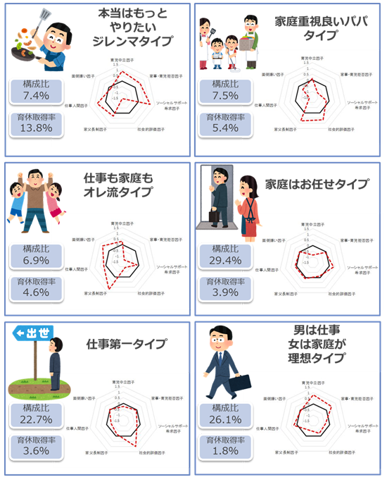 図表 6　男性の家事・育児価値観タイプ