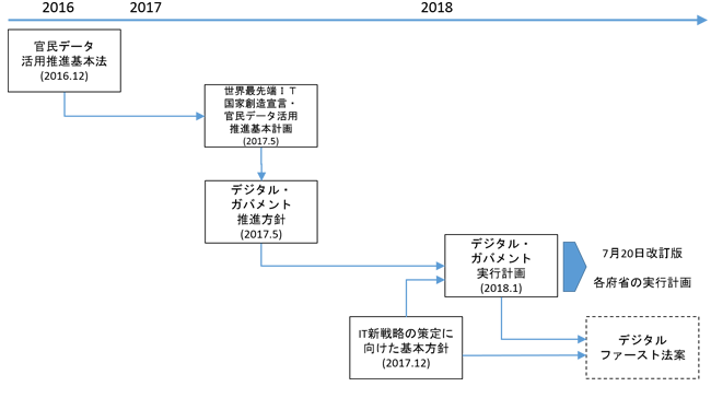 図1　近年のデジタル・ガバメント関連政策