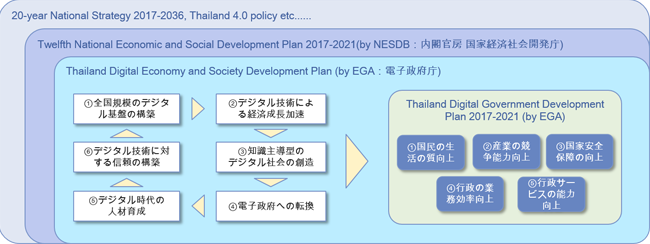 「Thailand Digital Government Development Plan 2017-2021」の位置づけ