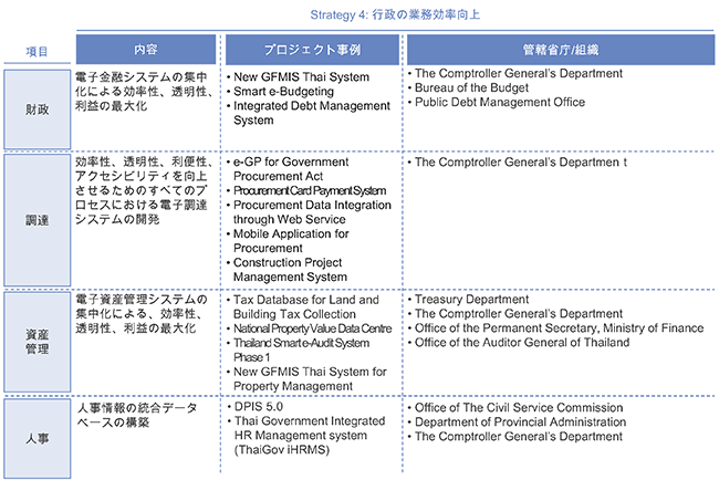 図表7　行政の業務効率向上に係るプロジェクト事例