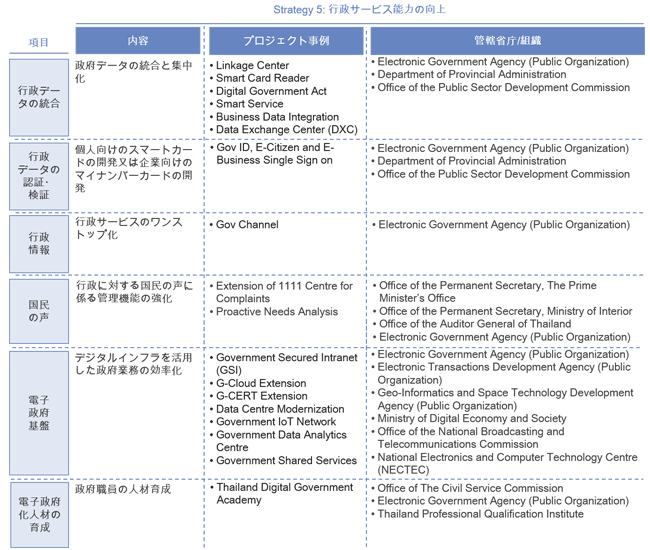 図表8　行政サービス能力の向上に係るプロジェクト事例
