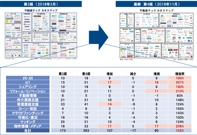 図表 5　『不動産テック　カオスマップ』の第3版と第4版の違い