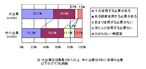 戦略目標達成に向けたIT活用の必要性 